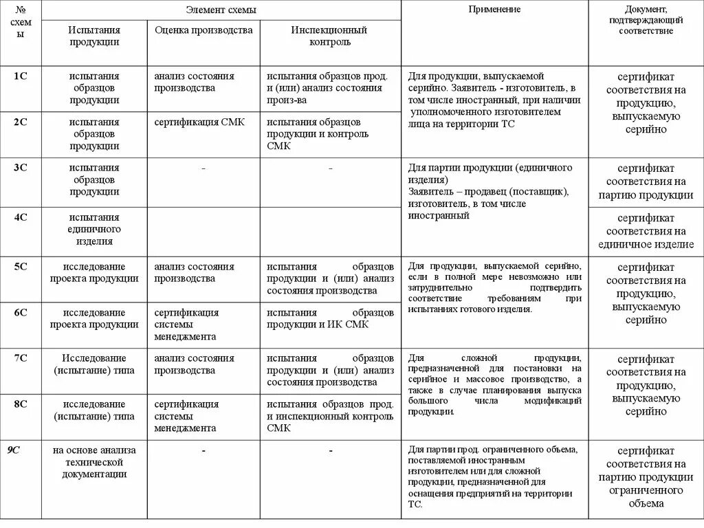 Сертификация таблицы сертификации. Схема 3с сертификация тр ТС. Схемы сертификации таможенного Союза. Схема подтверждения соответствия 1с. Схема декларирования 1д.