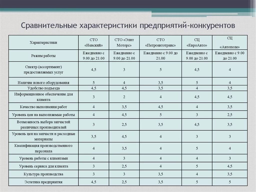 Сравнение конкурентов таблица пример. Анализ конкурентов таблица. Анализ конкурентов предприятия таблица. Сравнительный анализ конкурентов. Анализ сравнение конкурентов