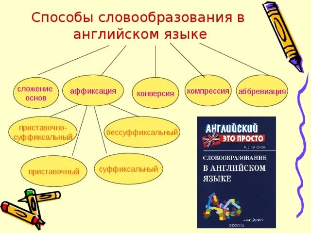 Способы образования слов в английском языке