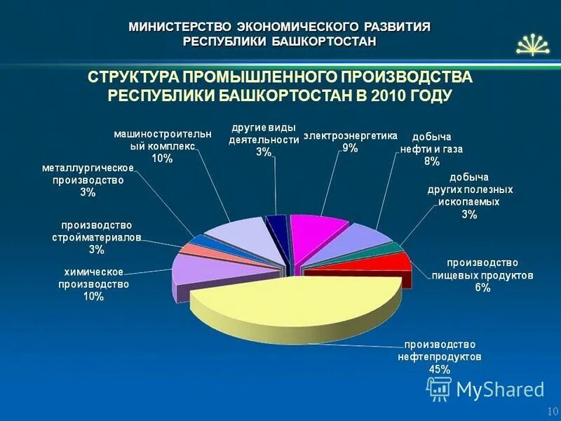 Современное развитие республики. Структура промышленности Башкирии. Структура экономики Башкортостана. Структура промышленного производства Башкортостан. Развитые отрасли экономики в Башкортостане.