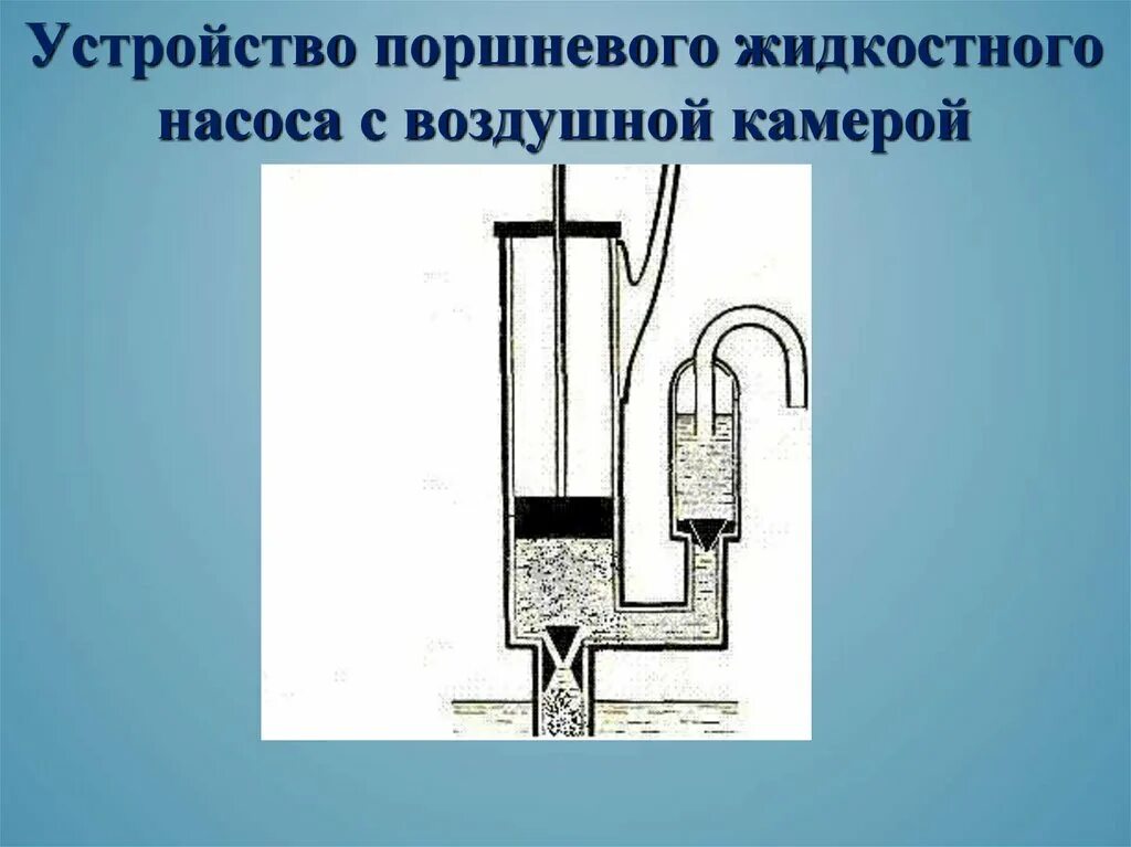 Поршневой жидкостный насос презентация 7 класс. Поршневой жидкостный насос рис 142,143. Жидкостный насос физика 7 класс. Система поршневого жидкостного насоса физика 7 класс. Гидравлический поршень физика 7 класс.