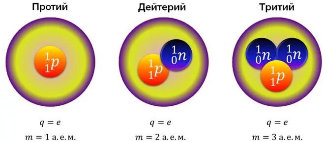 Протий и дейтерий изотопы. Дейтерий и тритий. дейтерий + дейтерий. строение атома водорода дейтерия трития.