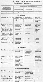 Кулинарное использование мяса