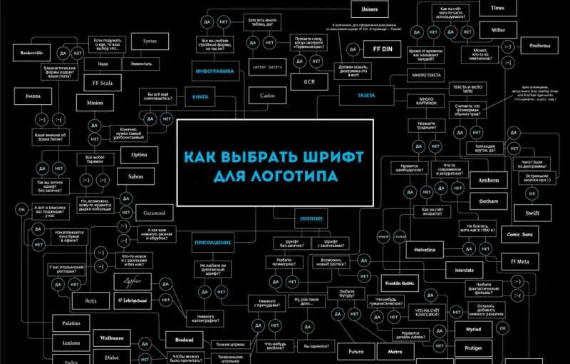 Выбор шрифта. Как выбрать шрифт. Какой шрифт выбрать. Схема выбора шрифта. Подбор шрифтовых пар