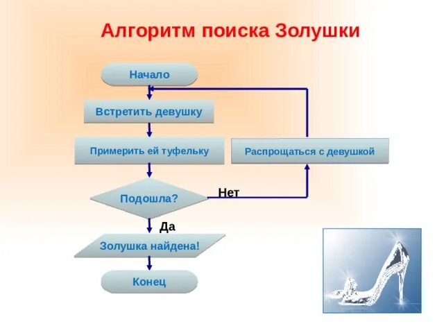 Алгоритм поиска Золушки. Алгоритм поиска a*. Составить алгоритм поиска Золушки. Алгоритм нахождения Золушки Информатика.