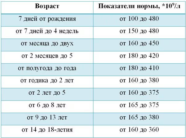 Повышены тромбоциты у ребенка 6 лет. Норма тромбоцитов у ребенка 4 года. Показатели тромбоцитов в крови норма у детей. Тромбоциты норма у детей 1 год. Норма тромбоцитов в крови у детей 12.