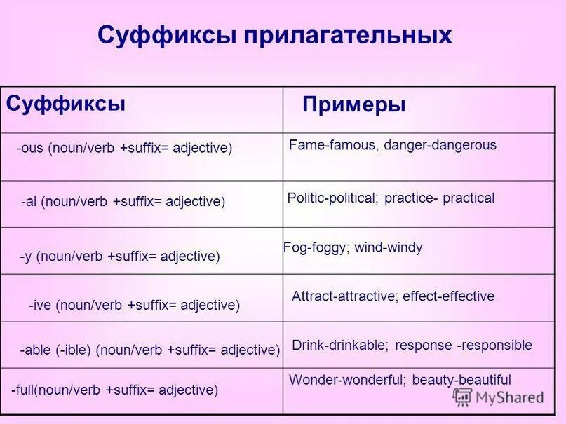 Суффиксы английского языка прилагательные. Словообразование в английском прилагательное. Суффиксы прилагательных англ. Словообразовательные суффиксы прилагательных в английском языке.