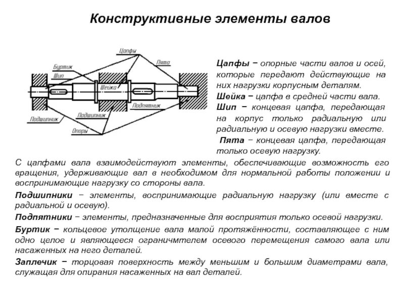 Определение конструктивных элементов. Конструктивные элементы валов и осей. Элементы конструкции осей. Конструкция опорных частей валов и осей. Конструктивные элементы ступенчатых валов.