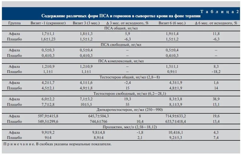 Пса после лечения. Пса Свободный/пса норма у мужчин. Свободный пса 0.200. Пса общий 1.8 НГ/мл. Пса Свободный норма у мужчин по возрасту таблица.