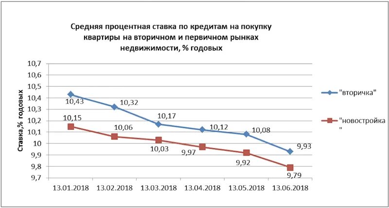 Кредитная ставка на покупки