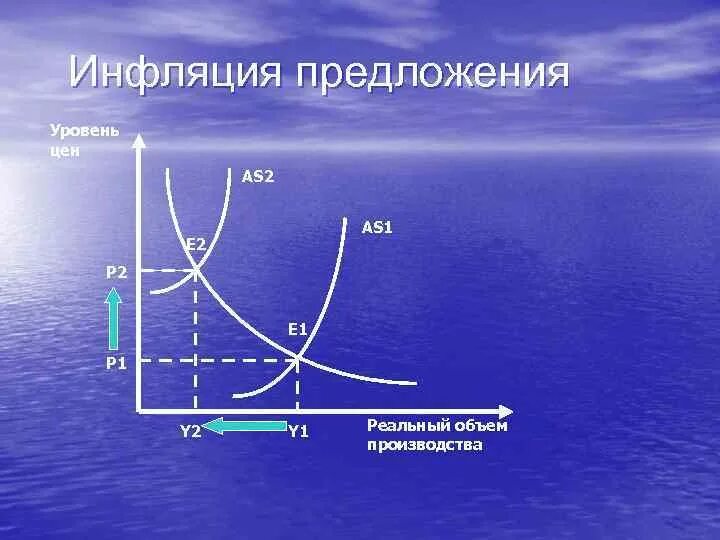 График инфляции спроса и предложения. Инфляция предложения определение. Инфляция спроса и инфляция предложения. Причины инфляции предложения. Инфляция предложения и инфляция издержек.