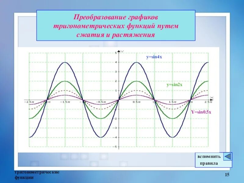 Построить тригонометрические функции. Смещение графиков тригонометрических функций. Сжатие и растяжение графиков тригонометрических функций. Сжатие графиков тригонометрических функций. Преобразование графиков тригонометрических функций, y=-2sinx+2.