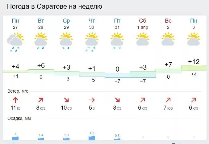 Прогноз на сегодня по часам саратов. Погода в Саратове. Погода в Саратове на неделю. Пагода в саратовена неделю. Омода Саратов.