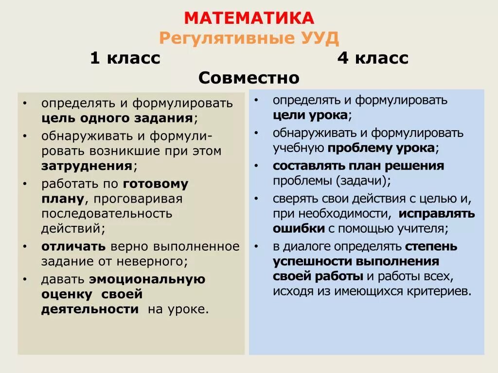 Учебных действий на уроках русского. Регулятивные УУД математика задания. УУД В начальной школе по ФГОС 1 класс. УУД на уроках математики. Учебное действие на уроке математики.