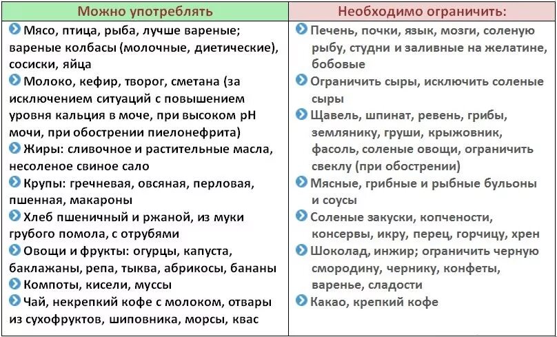 При камнях в почках какую воду пить. Диета при камнях в почках у женщин что нельзя кушать. Что можно есть при камнях в почках. Диета при оксалатовых камнях в почках у женщин. Питание при оксалатных камнях в почках меню.