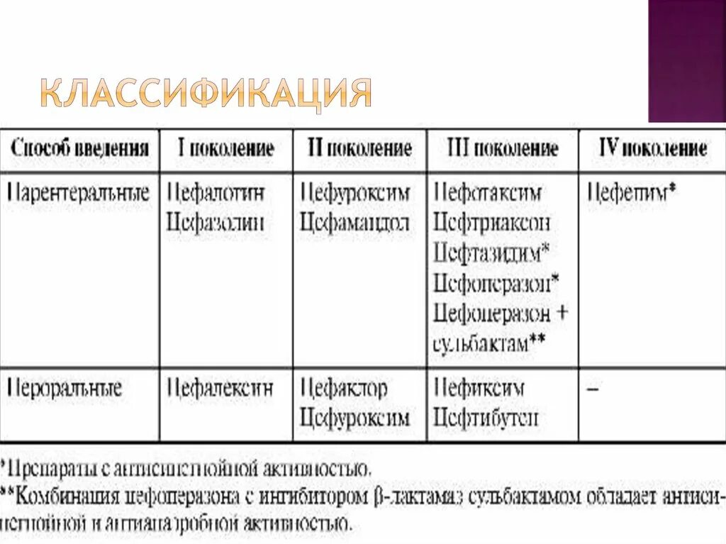 Цефалоспорины 4 поколения в таблетках список препаратов. Цефалоспорины 3 поколения классификация. Антибиотики 3 поколения в уколах цефалоспориновые. Классификация антибиотиков цефалоспоринов. Пероральные цефалоспорины 3 поколения.