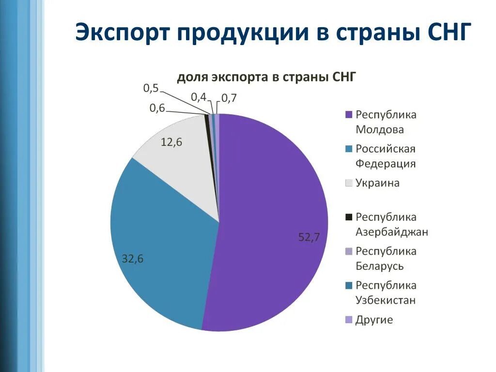 Начать экспортировать. Экспорт в страны СНГ. Экспорт России в СНГ. Экспорт России в страны СНГ. Структура экспорта стран СНГ.