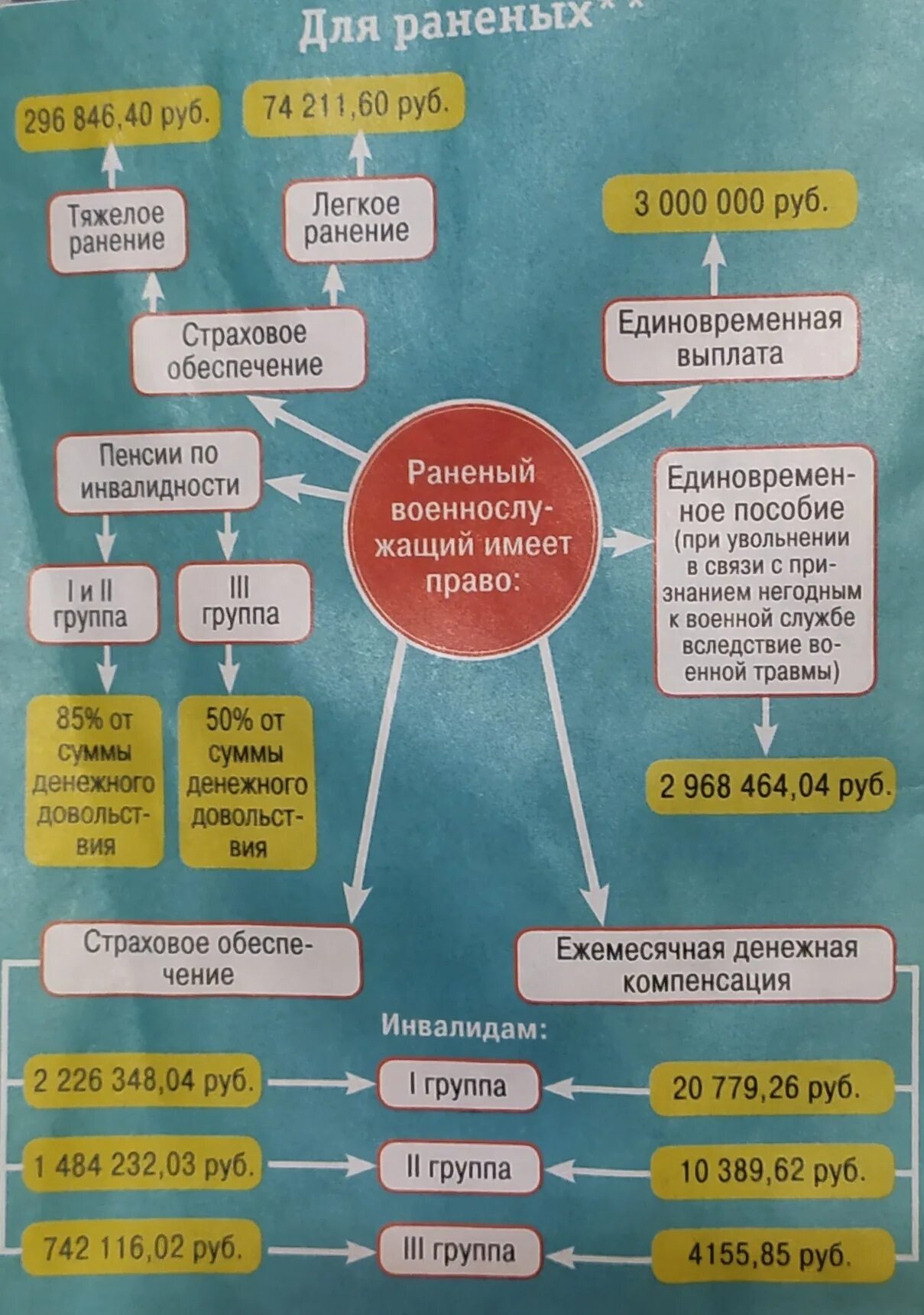 Ранение на украине какие выплаты положены. Какие выплаты положены мобилизованным. Выплаты мобилизованным за ранение. Выплаты мобилизованным по ранению. Выплаты мобилизованным по регионам.