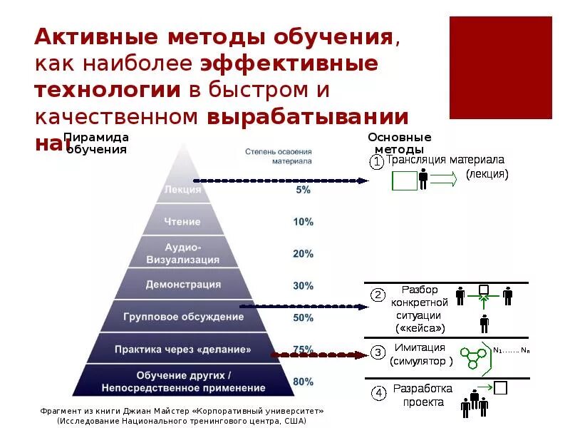 Какая наименее эффективная. Активные методы обучения. Активные методы обучения персонала. Эффективность методов обучения. Самый эффективный метод обучения.