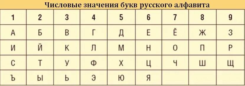 Цифры соответствующие буквам желтая таблица Фотографии ЦИФРЫ ОБОЗНАЧАЮЩИЕ БУКВЫ