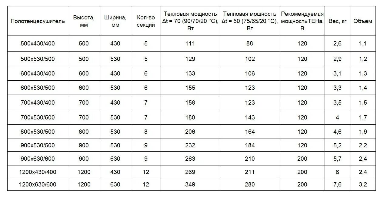 Сколько потребляет полотенцесушитель. Теплоотдача полотенцесушителя электрического. Мощность водяного полотенцесушителя калькулятор. Потребляемая мощность полотенцесушителя электрического. Полотенцесушитель водяной тепловая мощность.