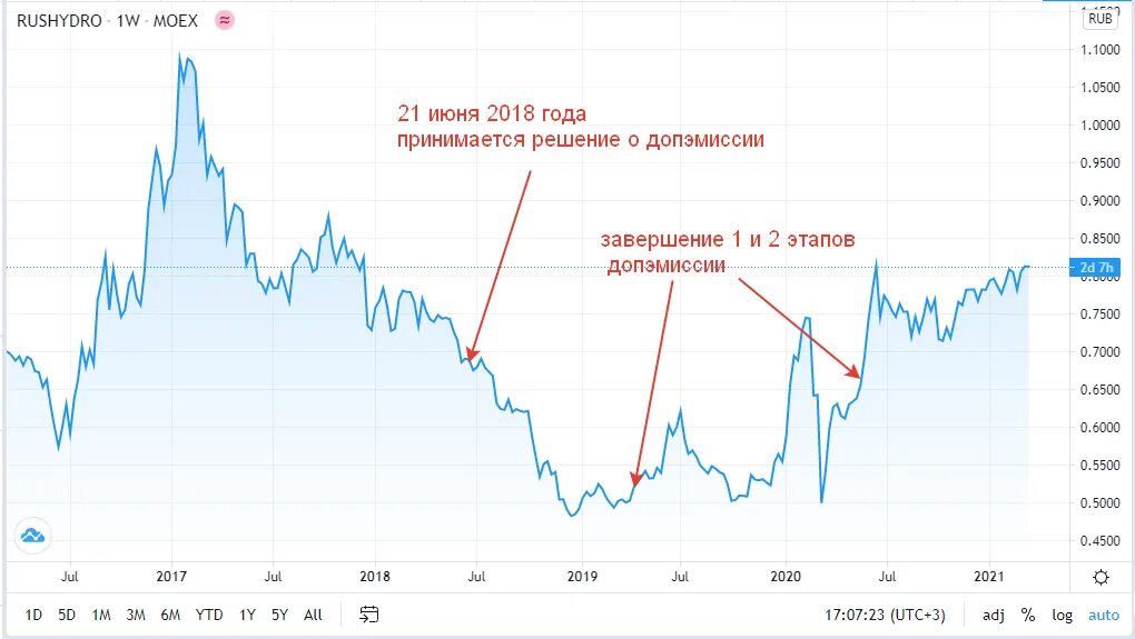 Котировки акций. Курс акций. График акции после допэмиссии. Допэмиссия. Котировки русгидро