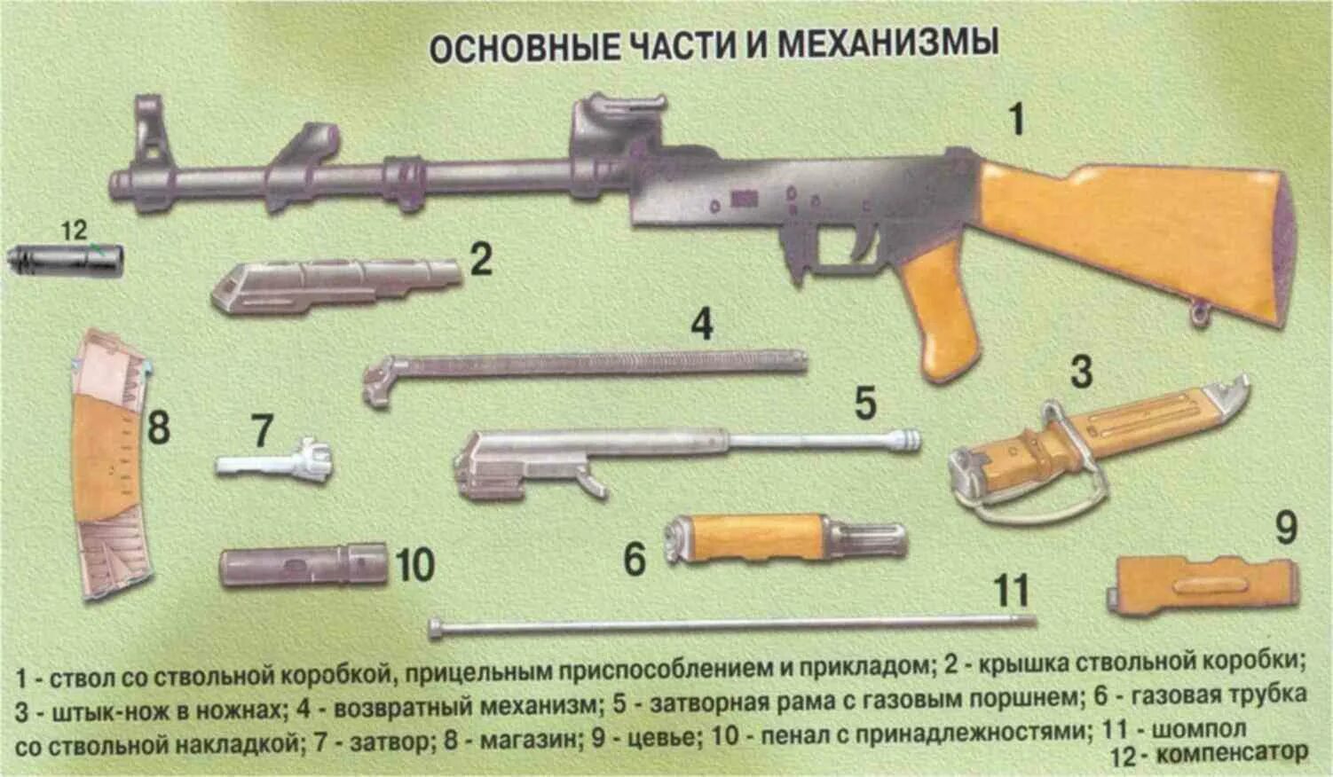 Работа частей ак 74. Основные части автомата Калашникова АК-74. Основные части автомата АК 74. Назовите основные части автомата Калашникова АК-74. Основные части и механизмы АК-74.