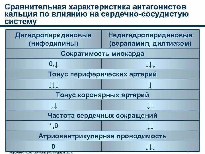 Механизм действия амлодипина. Недигидропиридиновые антагонисты кальция препараты. Дигидропиридиновые антагонисты кальция. Недигидропиридиновые блокаторы кальциевых. Сравнительная характеристика антагонистов кальция.