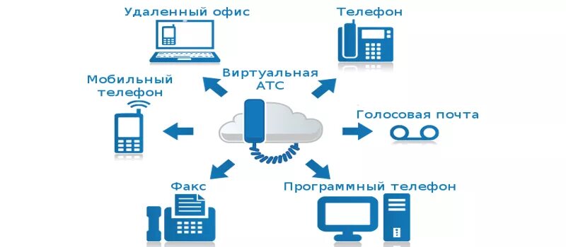 Атс ростелеком телефон. Виртуальная АТС. Виртуальная АТС Ростелеком. Схема виртуальной АТС. Виртуальная АТС картинки.