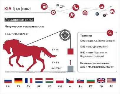 Почему лошадиные силы так называются