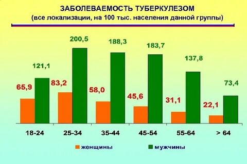 Процент заболеваемости