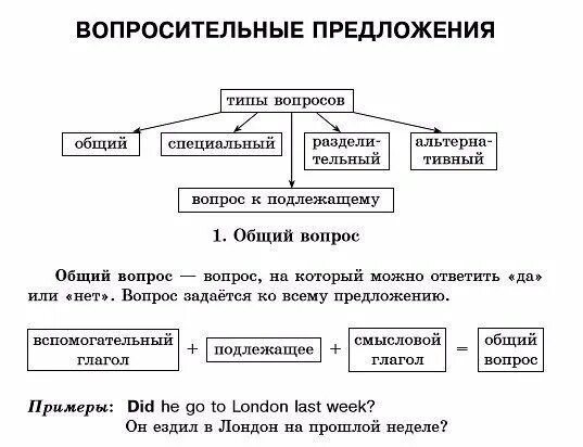 5 типов вопросов предложения
