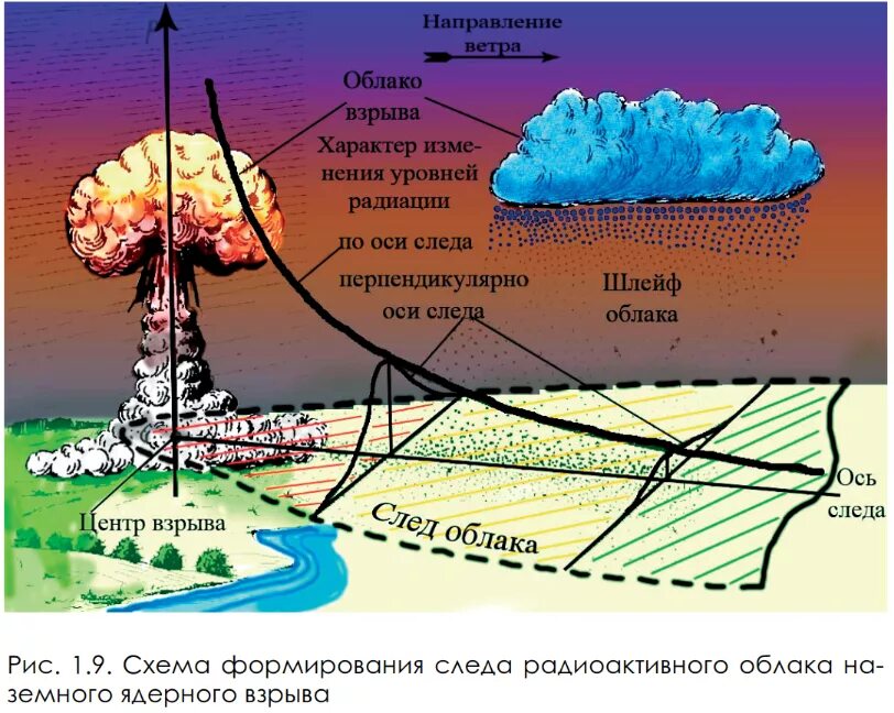 Скорость ядерного взрыва. Схема поражения ядерного взрыва. Зона поражения ударной волны ядерного взрыва. Схема наземного ядерного взрыва. Ядерный взрыв схема.