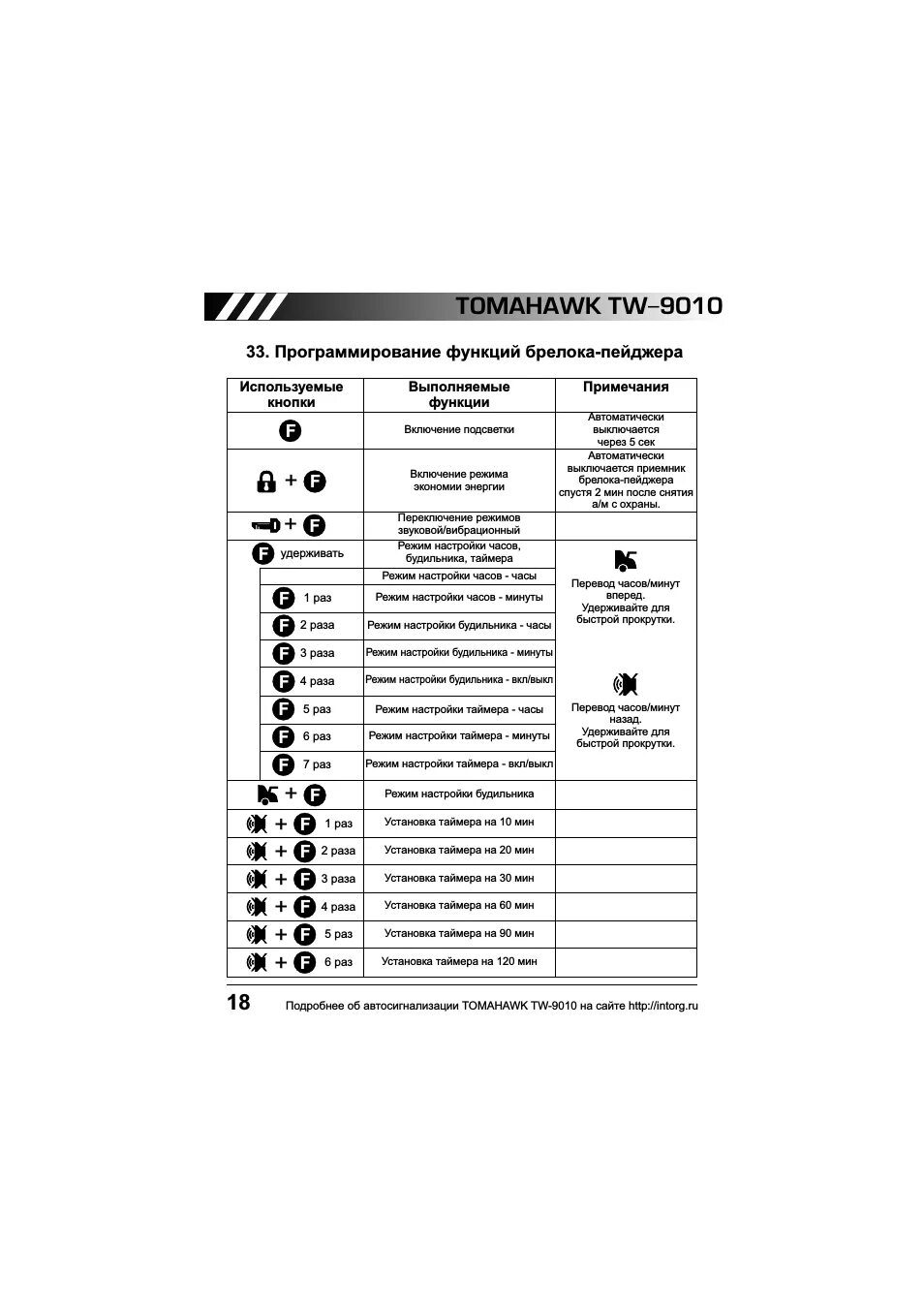 Программирование сигнализации томагавк TW 9010. Программирование сигнализации TW 9010. Инструкция программирования томагавк 90 10. Брелок томагавк 7000 функция кнопок.