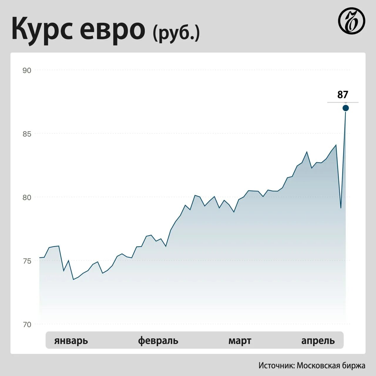 Изменения курса евро на мосбирже. График доллара. Графики валют. График биржи. Рост курса доллара.