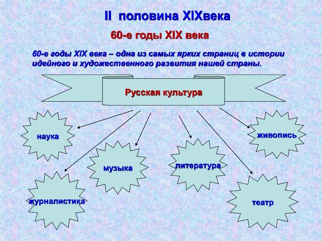 Культура и наука 19 в. Культура второй половины 19 века. культура россии во второй половине 19 века. русская культура 2 половины 19 века. художественные стили в литературе 19 века.