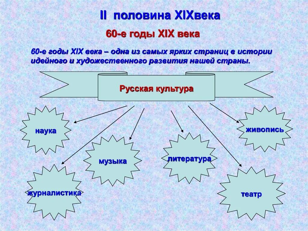 Культура новые слова. Культура второй половины XIX века. Русская литература 19 века. Русская культура второй половины XIX века.. Направления культуры во второй половине 19 века.