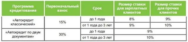 На сколько дают автокредит. Автокредит Сбербанк ставка. Процентная ставка по автокредиту в Сбербанке. Сбербанк автокредит процентная ставка. Автокредит в ПАО Сбербанк.