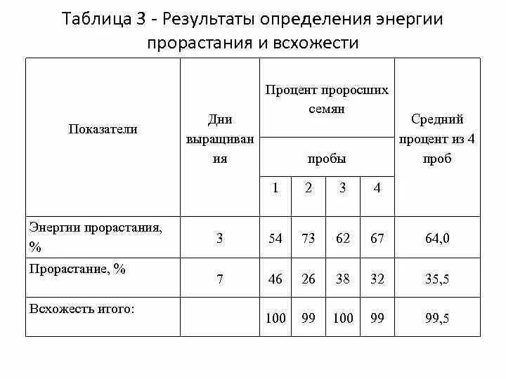 Формула всхожести семян. Энергия прорастания как посчитать. Энергия прорастания семян таблица. Определение энергии прорастания семян.