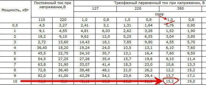 Как перевести амперы в киловатты. Таблица ватт ампер 220 вольт. Таблица КВТ В амперы 380 вольт. Таблица ватт ампер 12 вольт постоянного тока. 380 Вольт 2,2 КВТ ампер.