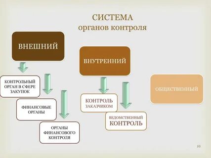 Как называется орган контролирующий