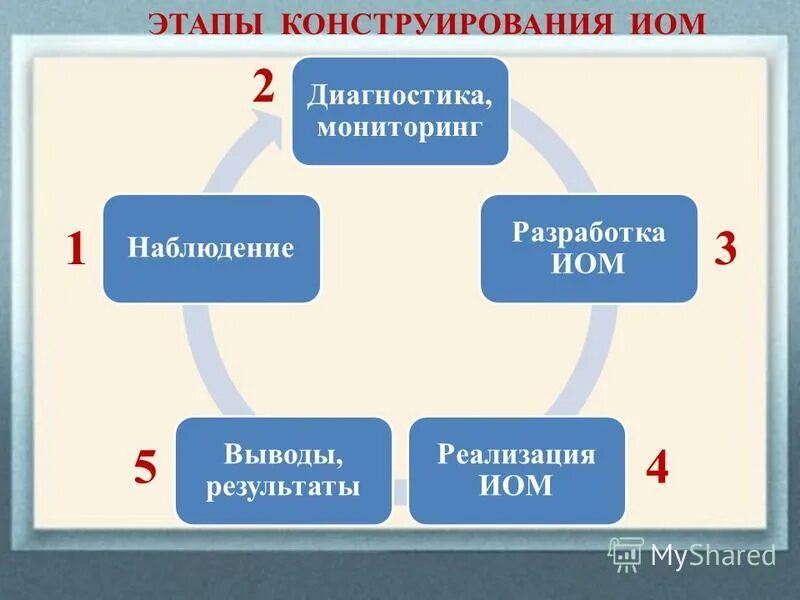 этапы иом. этапы иом. компонент индивидуального образовательного маршрута.