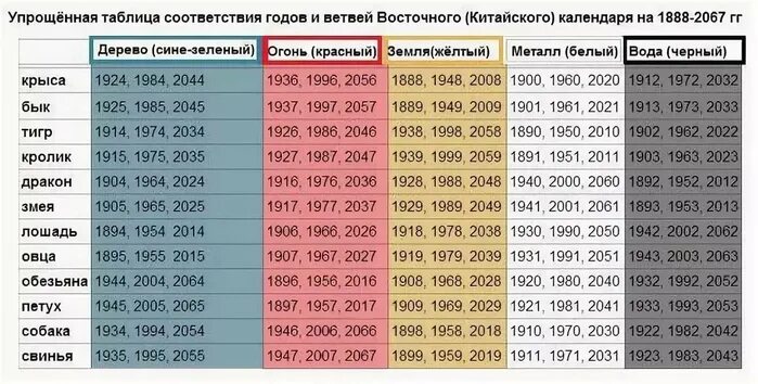 1999 год сколько лет в 2024 году. Китайский гороскоп по годам. Восточный гороскоп по годам таблица. Годы китайского гороскопа таблица. Года по гороскопу животных таблица.