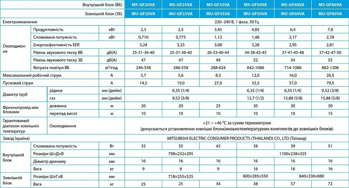 При какой температуре можно включать сплит. Сплит система диапазон рабочих температур +50. сплит система 2,5 квт расход воздуха. митсубиси 125 кондиционер диаметр труб. диаметр дренажной трубки сплит системы.