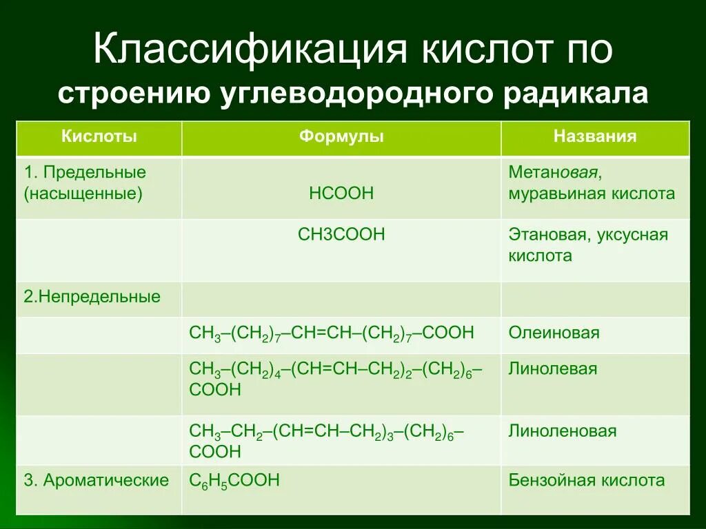 Классификация кислот. Классификация по строению углеводородного радикала. Классификация кислот в химии. Классификация карбоновых кислот по типу углеводородного радикала.