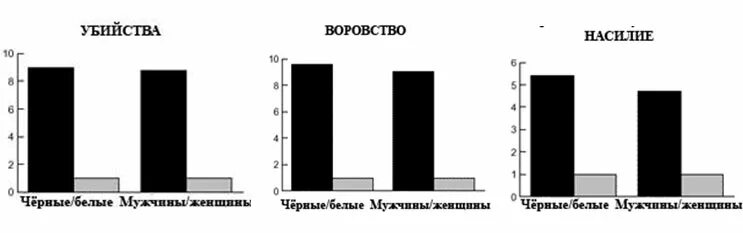 Процент преступлений черных в США. Статистика преступлений в США по расам. Статистика преступности в США по расам. Расовая статистика преступлений в США. Процент чернокожих