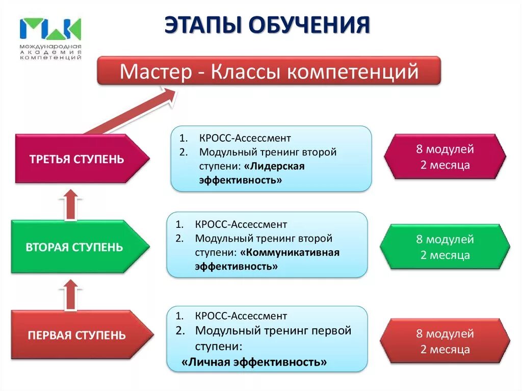 На различных этапах обучения. Этапы обучения. Этап. Этапы учебы образования. Назовите этапы обучения.