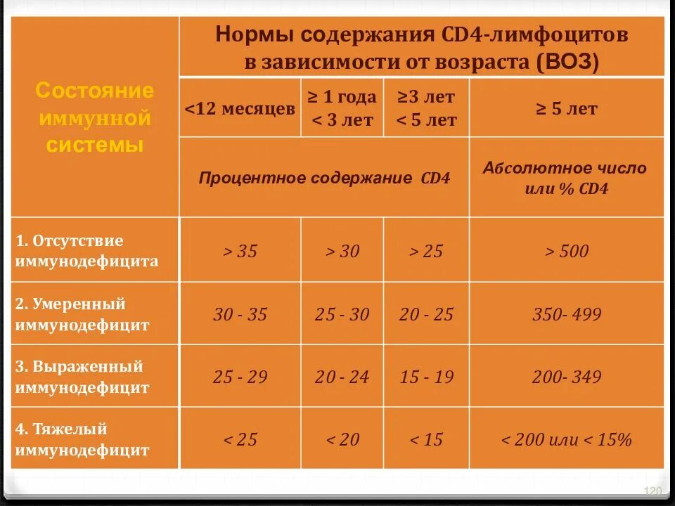 Cd4 лимфоциты норма. Норма cd4 клеток у здорового. Cd4 клетки норма при ВИЧ. Cd4 лимфоциты норма при ВИЧ.