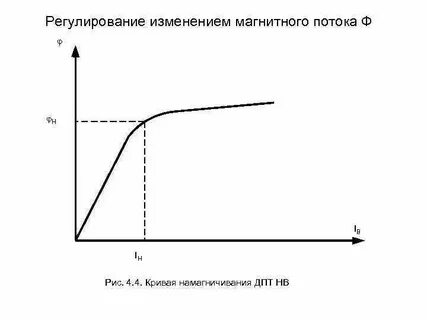 График искусственный
