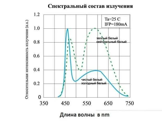 Спектральный состав излучения. Спектральный состав излучения. Спектр светодиодных ламп 4000к. Уф-излучения солнечного спектра это. Спектр люминесцентной лампы дневного света.